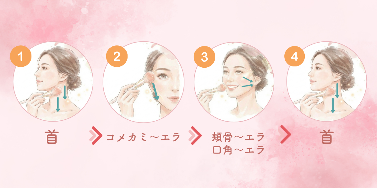 ブラシを使ったリンパケアの順序を示す。首、コメカミ~エラ、口角~エラ、最後に首へと続く。