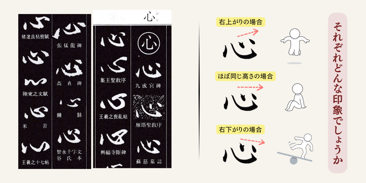 古典を参照しながら、筆文字で書いた「心」の三画目と四画目の高さの関係を示す図解