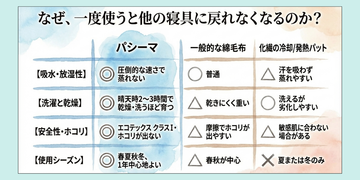 パシーマとほかの寝具の使い心地の比較表。