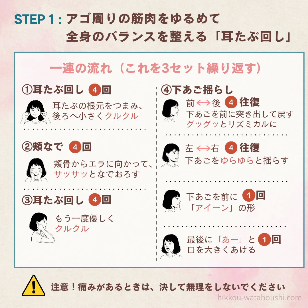 STEP1:アゴ周りを緩める耳たぶ回し、頬なで、あご運動(前後・左右・あーん)の具体的な手順と回数の解説。